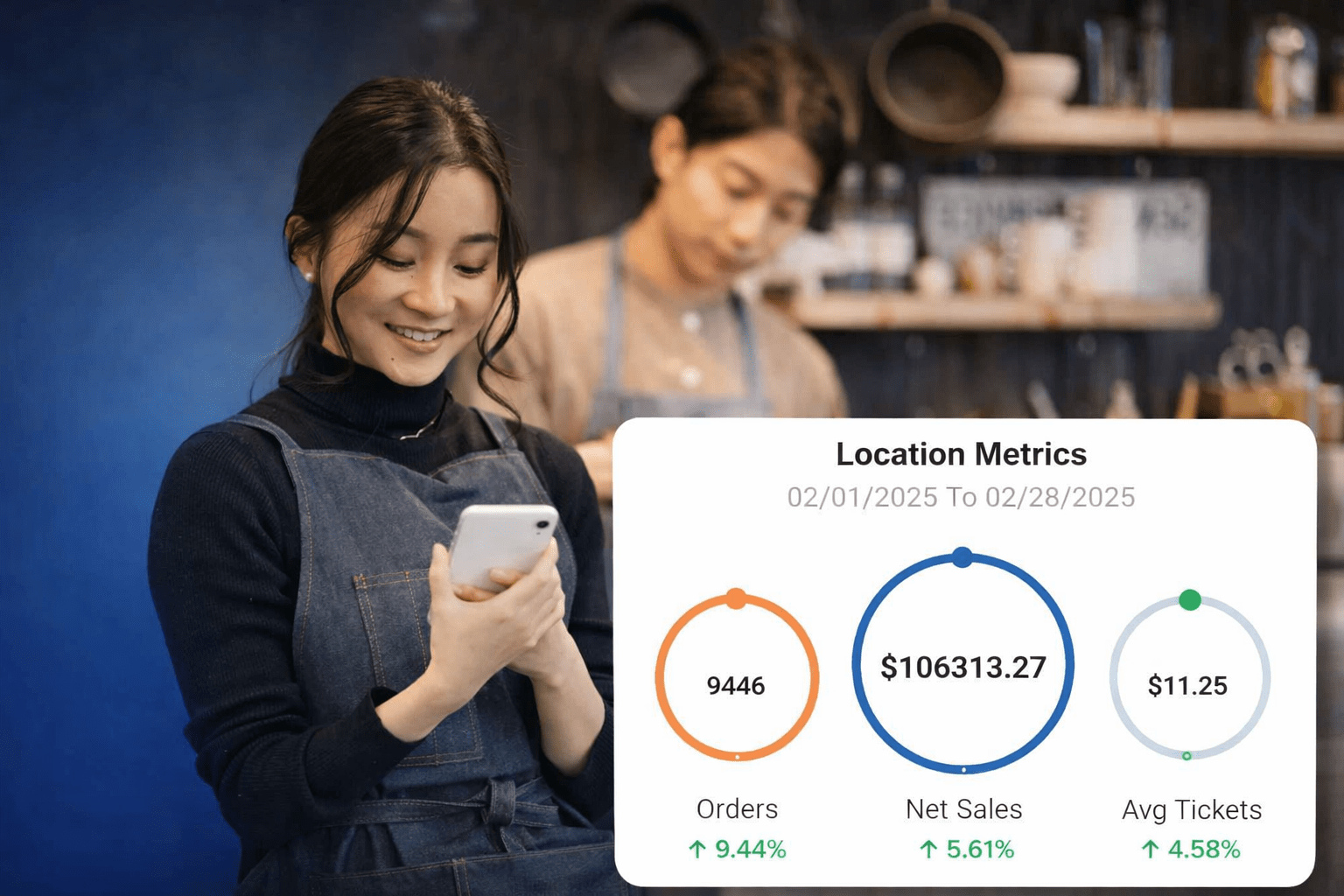Restaurant employee reviewing real‑time location metrics on a mobile device, with an analytics dashboard showing February 2025 orders, net sales, and average ticket growth.