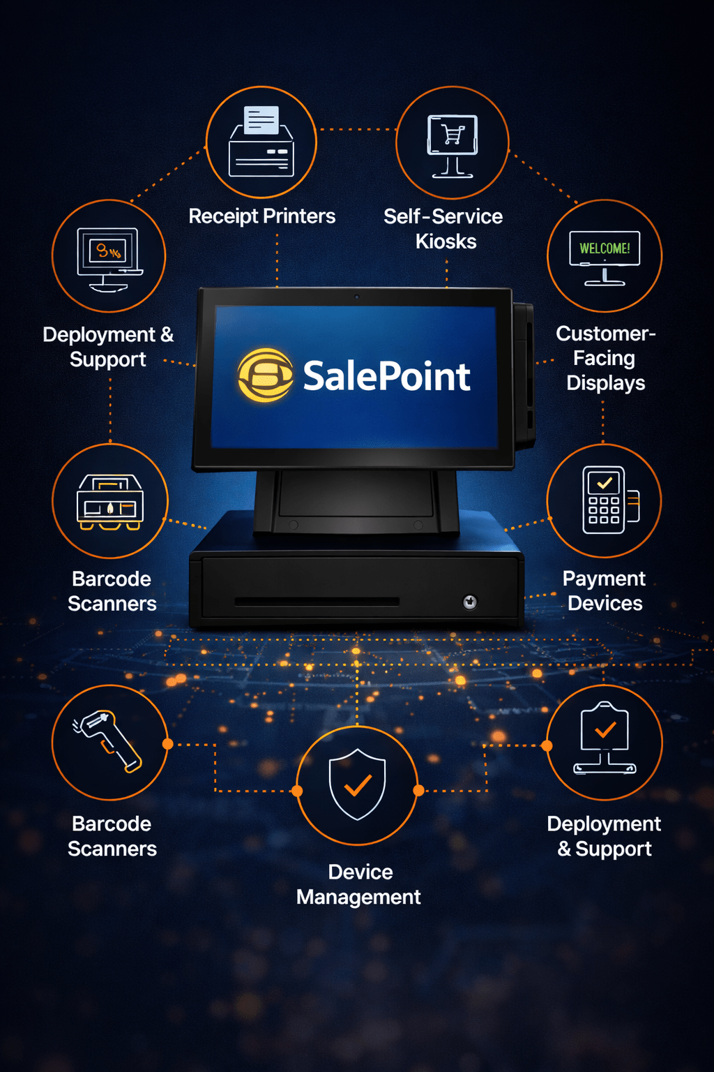 Infographic illustrating SalePoint’s POS hardware ecosystem on a black background with orange circuit lines connecting devices. A central POS terminal displays the SalePoint logo, surrounded by icons for receipt printers, barcode scanners, payment devices, customer displays, self‑service kiosks, and a shield symbol representing secure device management and integration — visualizing enterprise‑grade connectivity and reliability across the hardware network.