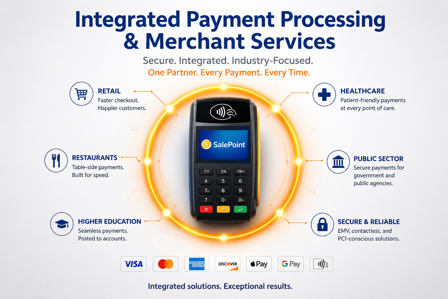 A promotional graphic for SalePoint’s integrated payment processing and merchant services featuring a central payment terminal with the SalePoint logo. Surrounding labels highlight industry use cases—retail, restaurants, higher education, healthcare, and public sector—and benefits such as secure, reliable EMV and contactless payments. Logos for major card brands and mobile wallets appear along the bottom.