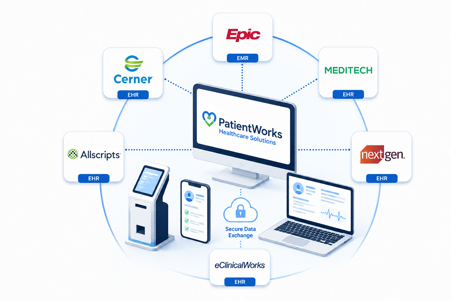 Diagram showing PatientWorks Healthcare Solutions connected to major EMR and EHR platforms—including Epic, Cerner, MEDITECH, NextGen, Allscripts, and eClinicalWorks—with dotted lines representing secure data exchange across kiosks, mobile devices, and clinical systems.