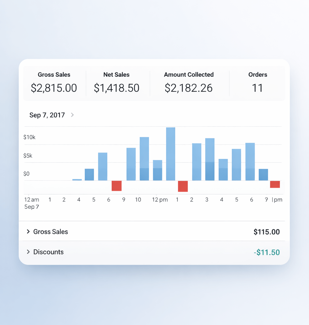 Restaurant analytics dashboard showing sales trends, ticket averages, and payment breakdowns for multiple locations
