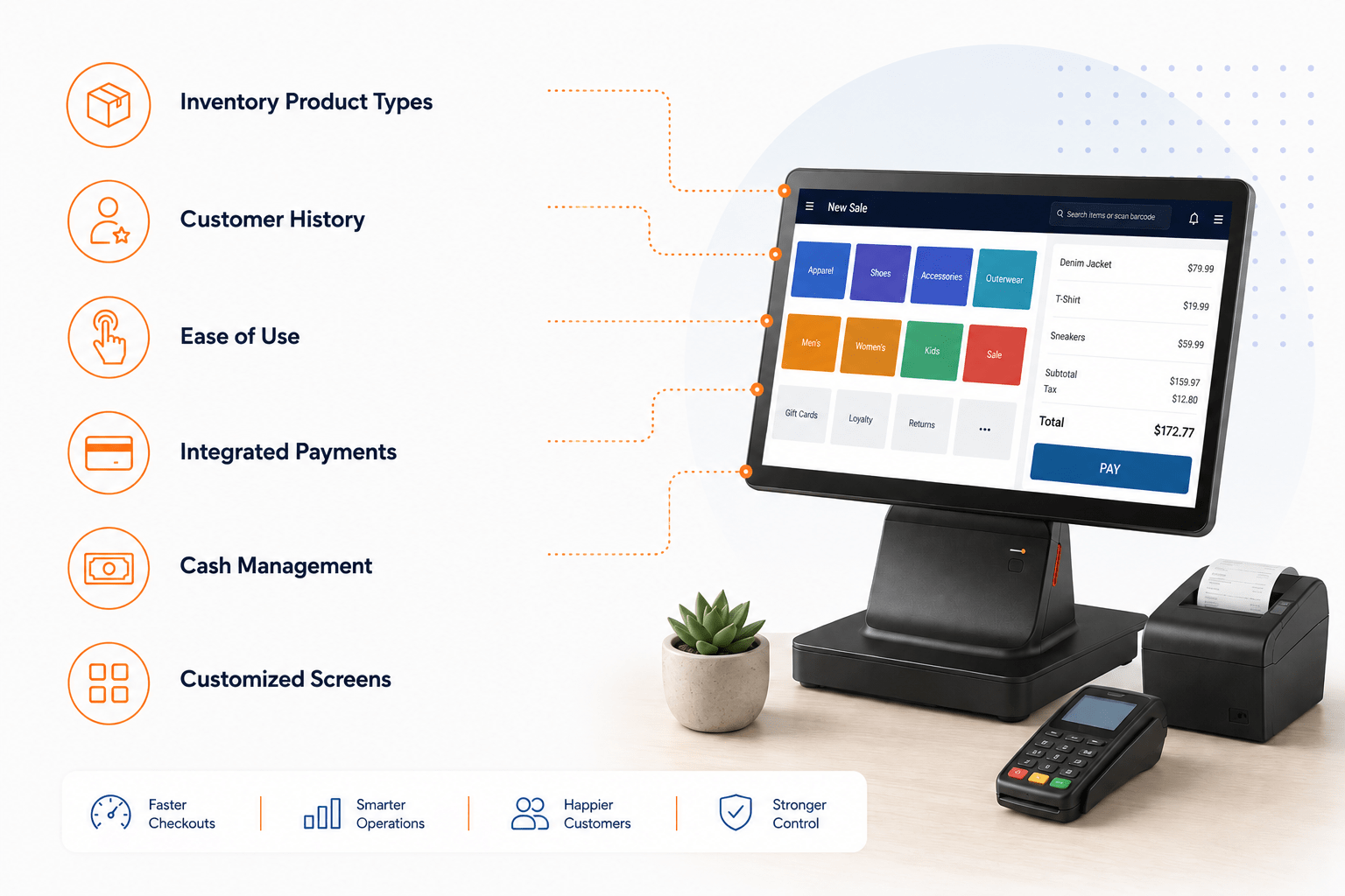 A modern retail POS workstation displaying product categories, a detailed checkout summary, and feature icons highlighting inventory types, customer history, ease of use, integrated payments, cash management, and customizable screens, along with benefits such as faster checkouts, smarter operations, happier customers, and stronger control.