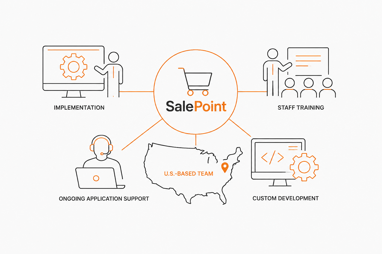 Infographic showing SalePoint’s retail and restaurant service offerings with icons for implementation, staff training, ongoing application support, and custom development, supported by a U.S.-based team.