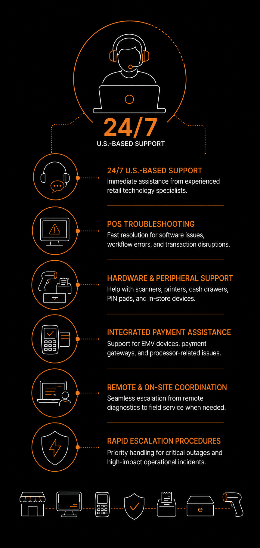 Infographic illustrating 24/7 U.S.-based retail and restaurant technology support with icons representing POS troubleshooting, hardware and peripheral support, integrated payment assistance, remote and on-site coordination, and rapid escalation procedures.